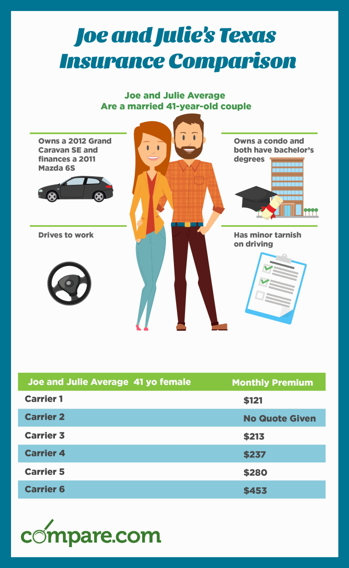 Auto Insurance Comparison Chart