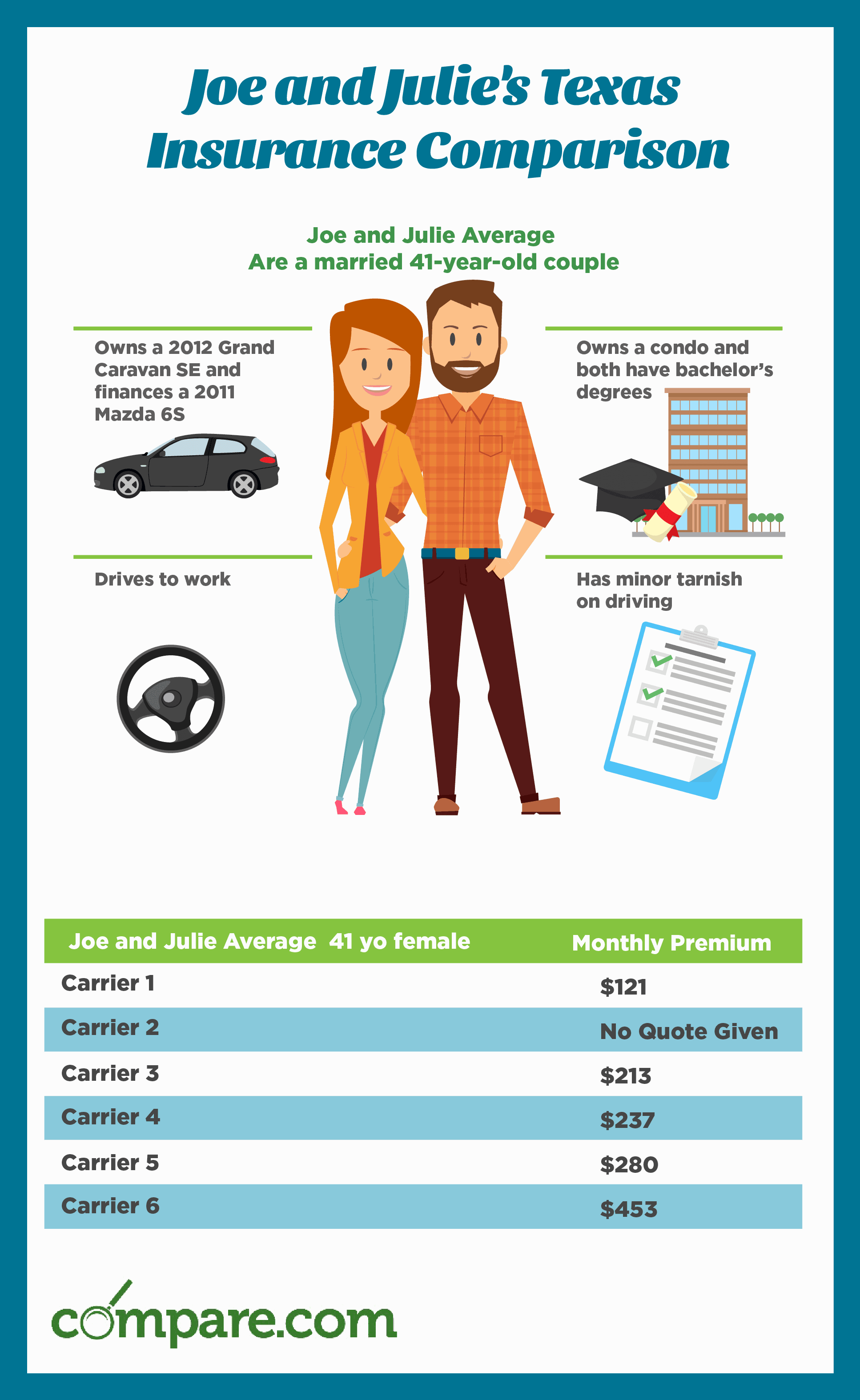 compare texas car insurance rates & save today