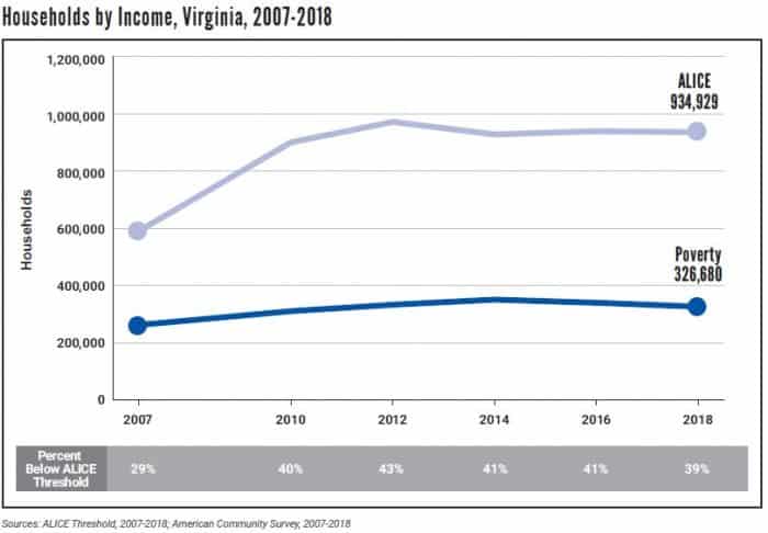 Nearly 1 million Virginia households fall under the ALICE Threshold