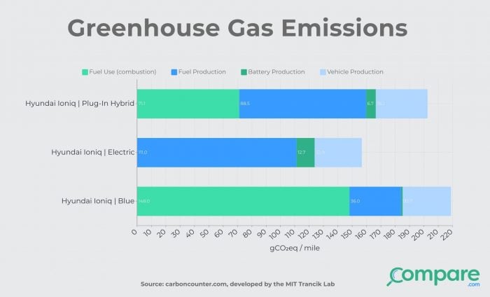 Comparing greenhouse gas emissions