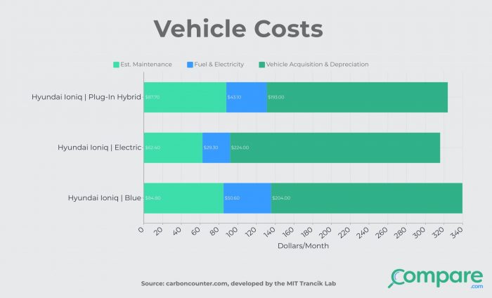 Ownership Cost Comparison between EVs