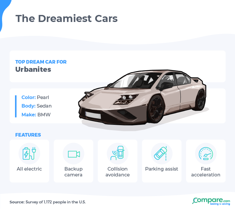 Infographic - dream car for urbanites