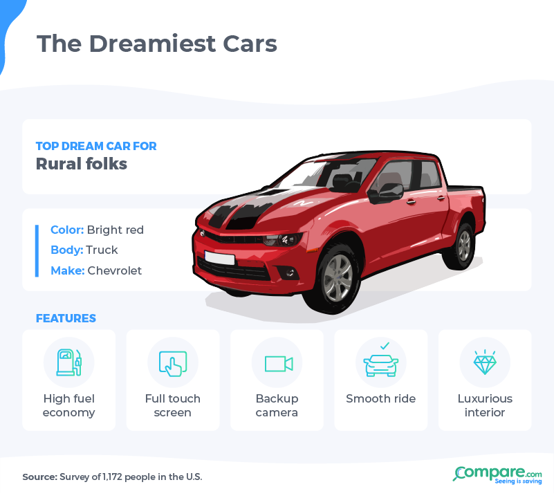Infographic - dream car for rural folks
