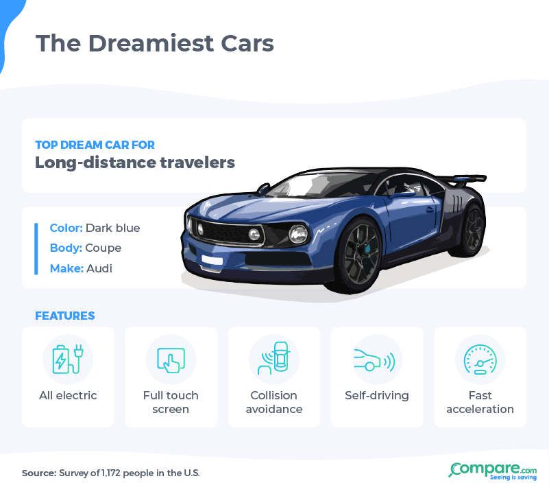 Infographic - dream car for long-distance travelers
