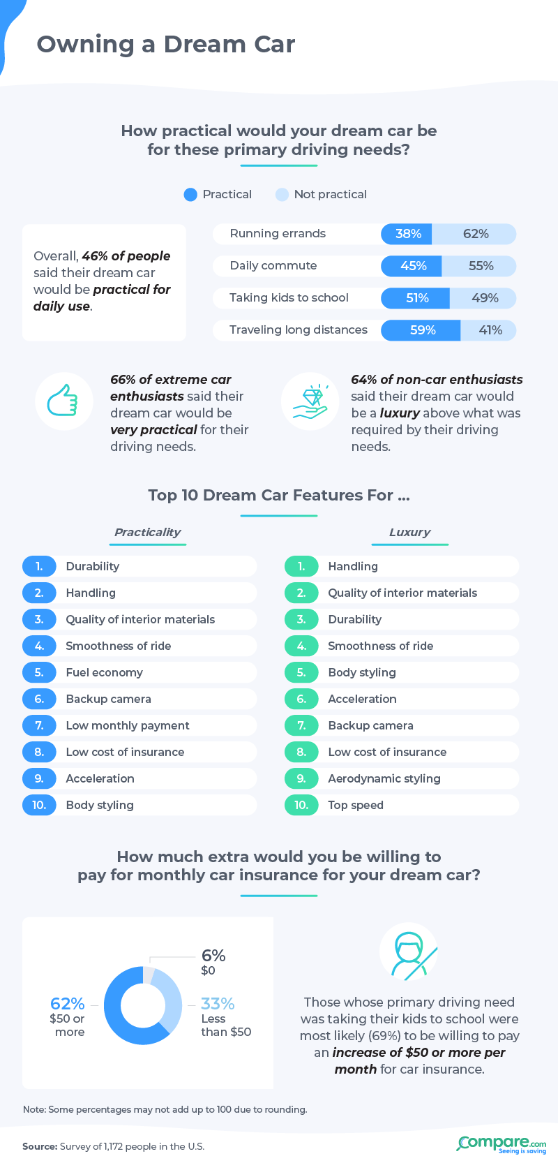 Infographic - owning a dream car