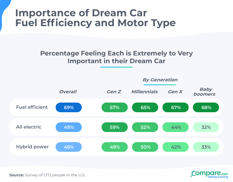 Infographic - importance of dream car fuel efficiency and motor type