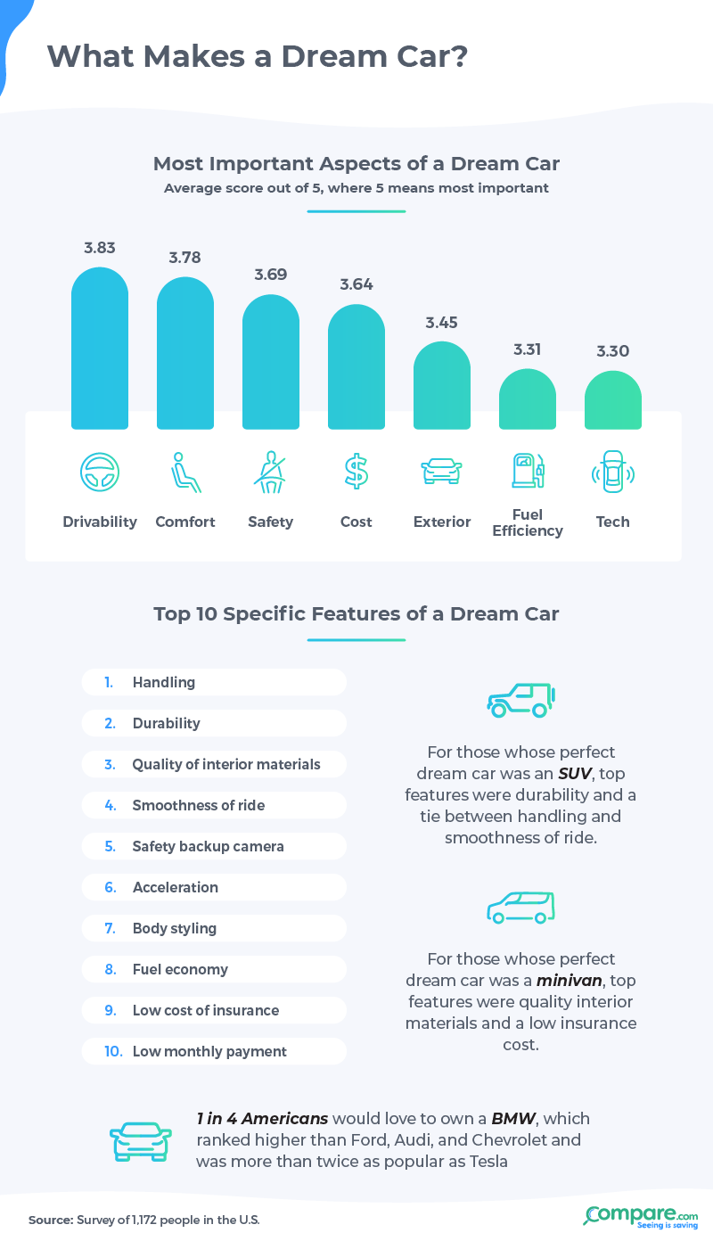 Infographic - what makes a dream car